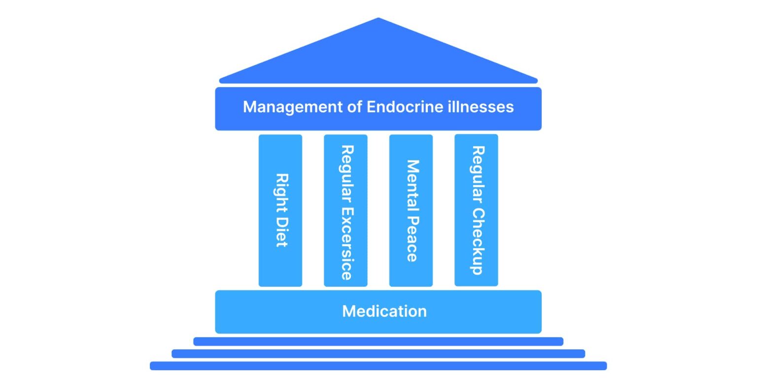 Endocrine Management